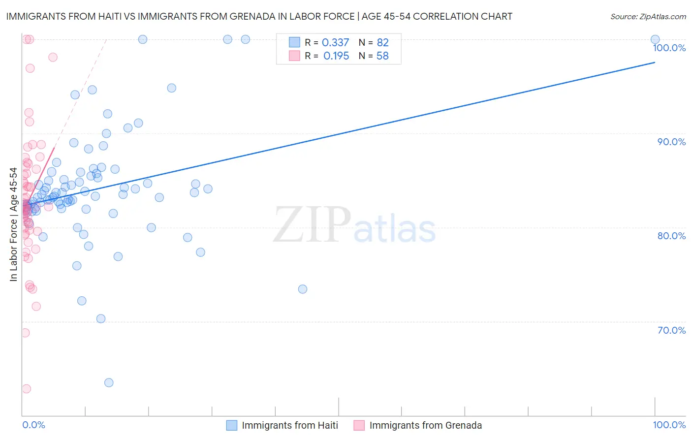 Immigrants from Haiti vs Immigrants from Grenada In Labor Force | Age 45-54