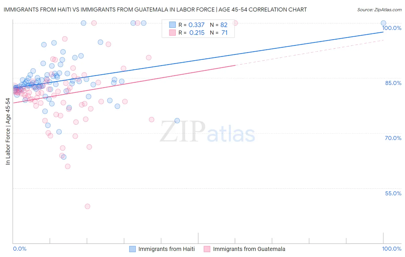 Immigrants from Haiti vs Immigrants from Guatemala In Labor Force | Age 45-54