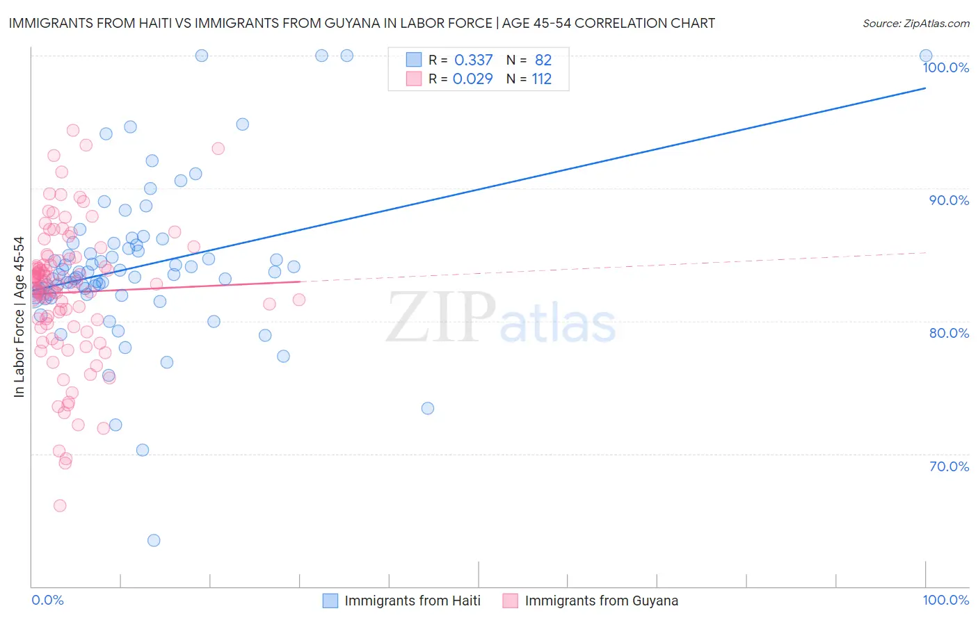 Immigrants from Haiti vs Immigrants from Guyana In Labor Force | Age 45-54