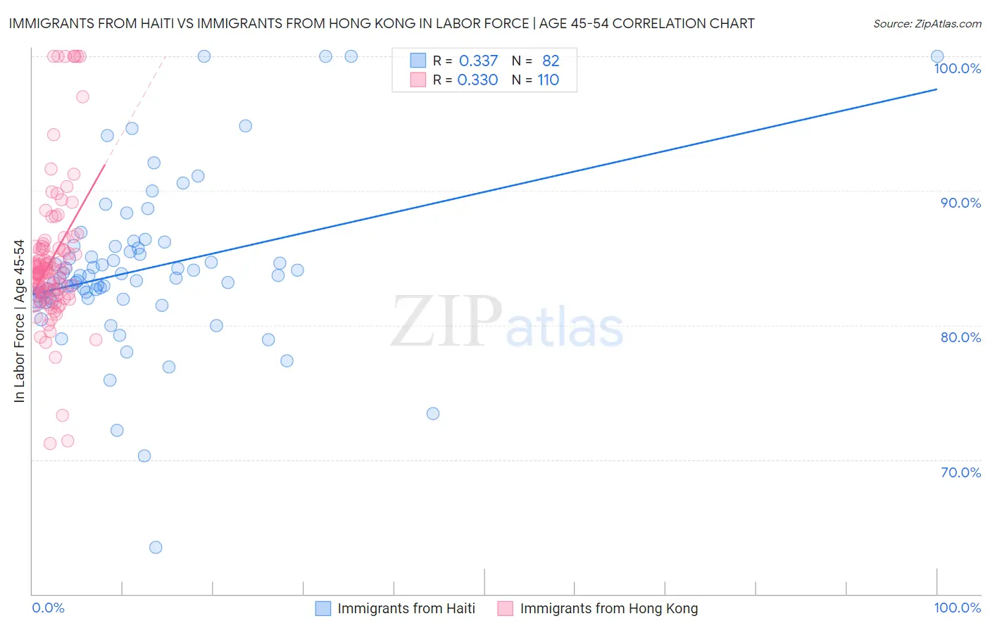 Immigrants from Haiti vs Immigrants from Hong Kong In Labor Force | Age 45-54