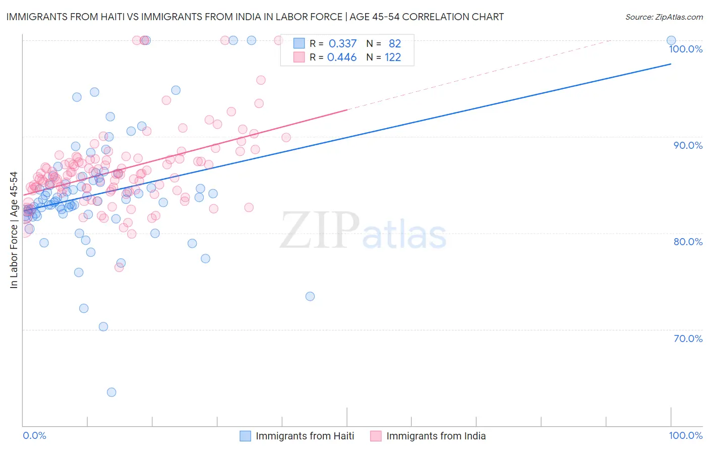 Immigrants from Haiti vs Immigrants from India In Labor Force | Age 45-54