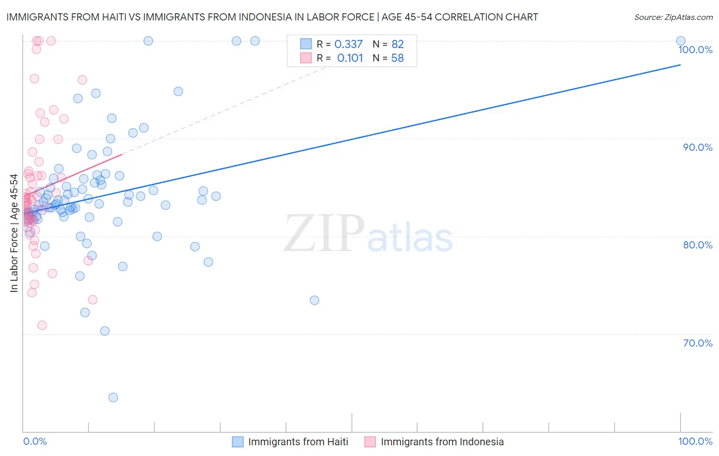 Immigrants from Haiti vs Immigrants from Indonesia In Labor Force | Age 45-54