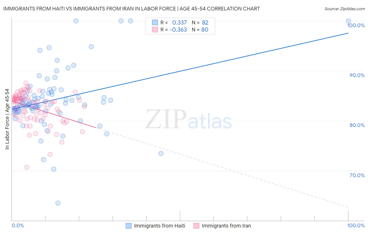 Immigrants from Haiti vs Immigrants from Iran In Labor Force | Age 45-54