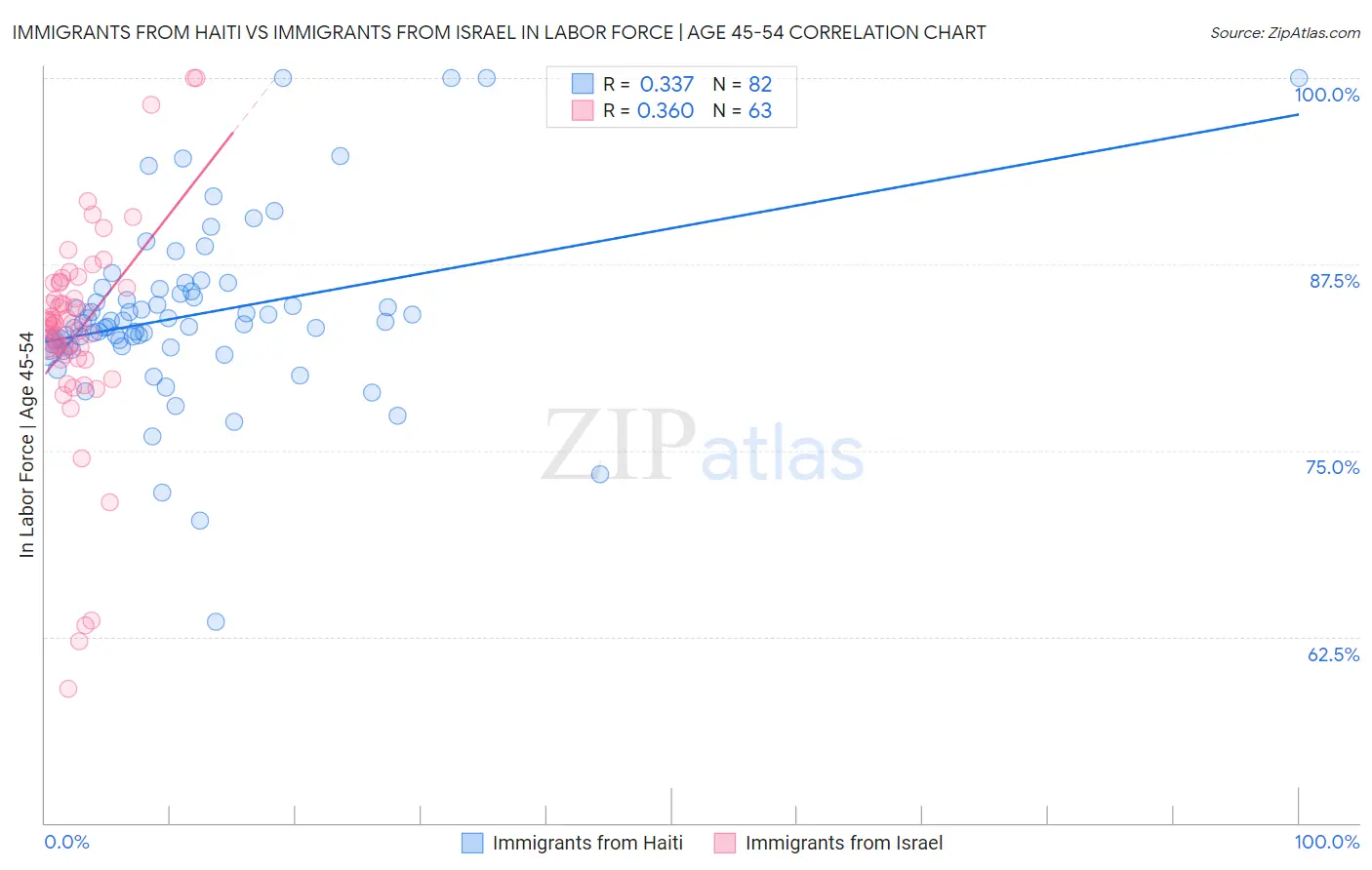 Immigrants from Haiti vs Immigrants from Israel In Labor Force | Age 45-54