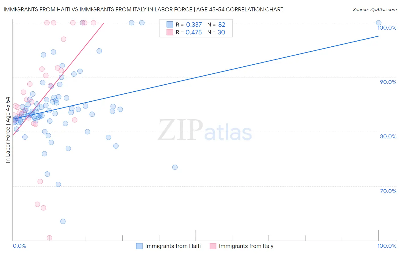 Immigrants from Haiti vs Immigrants from Italy In Labor Force | Age 45-54