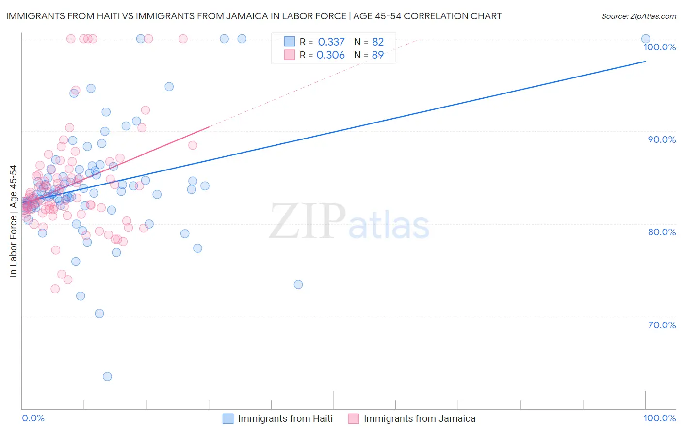 Immigrants from Haiti vs Immigrants from Jamaica In Labor Force | Age 45-54