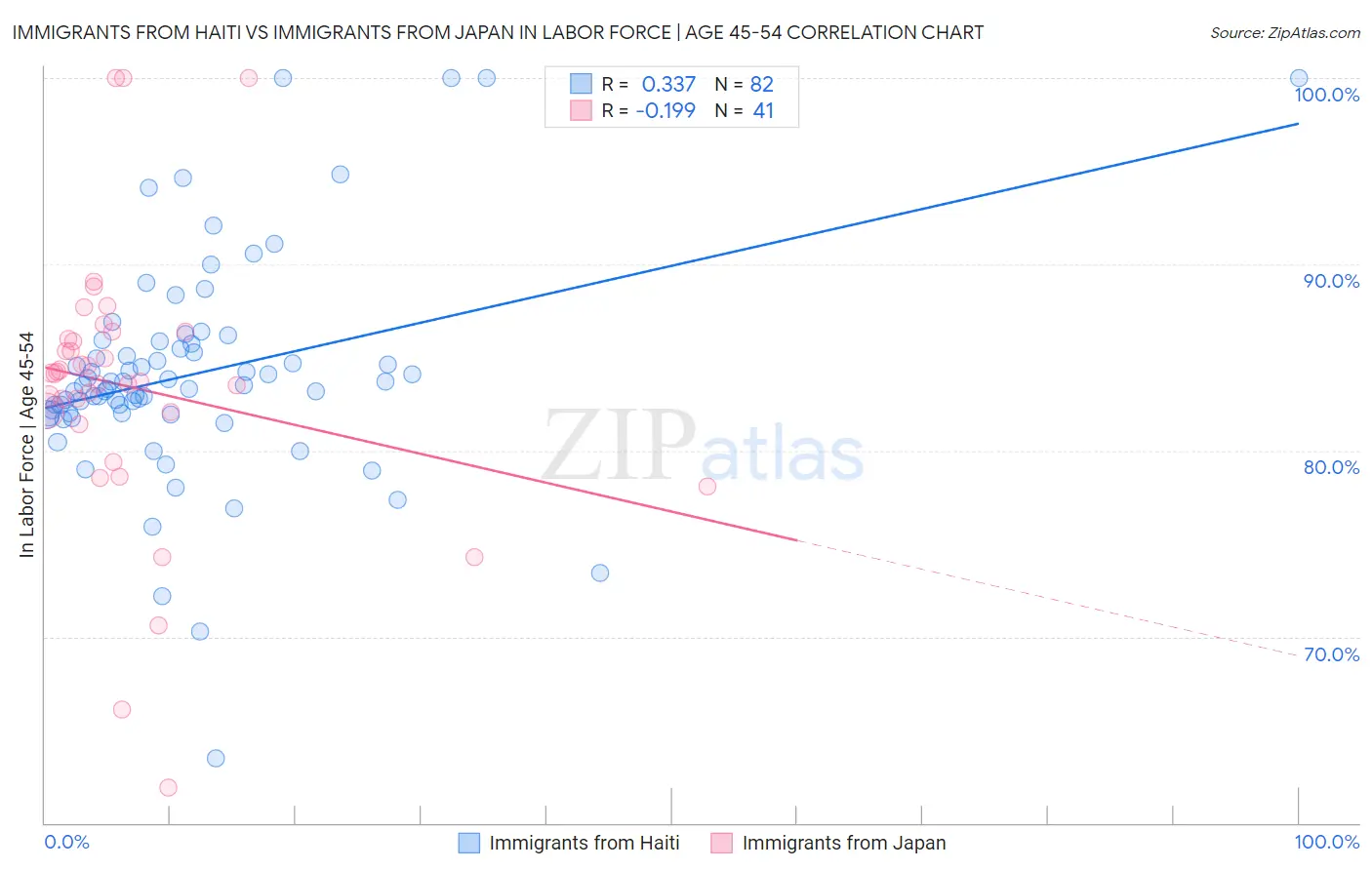 Immigrants from Haiti vs Immigrants from Japan In Labor Force | Age 45-54