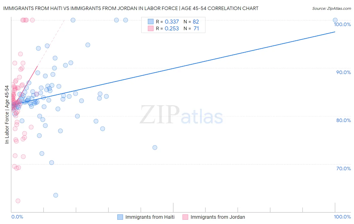Immigrants from Haiti vs Immigrants from Jordan In Labor Force | Age 45-54
