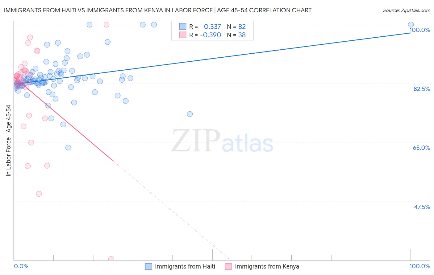 Immigrants from Haiti vs Immigrants from Kenya In Labor Force | Age 45-54