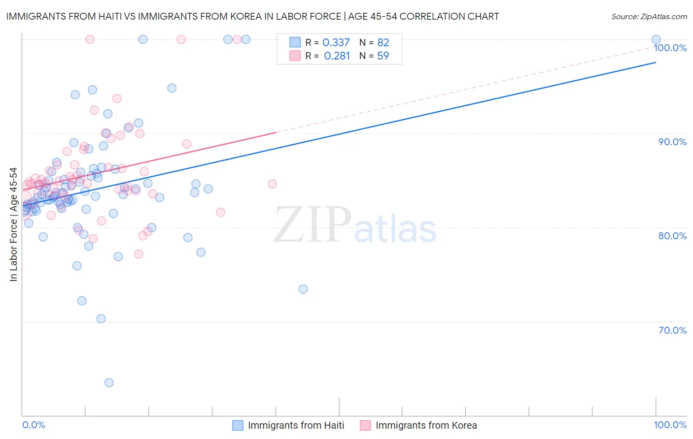 Immigrants from Haiti vs Immigrants from Korea In Labor Force | Age 45-54