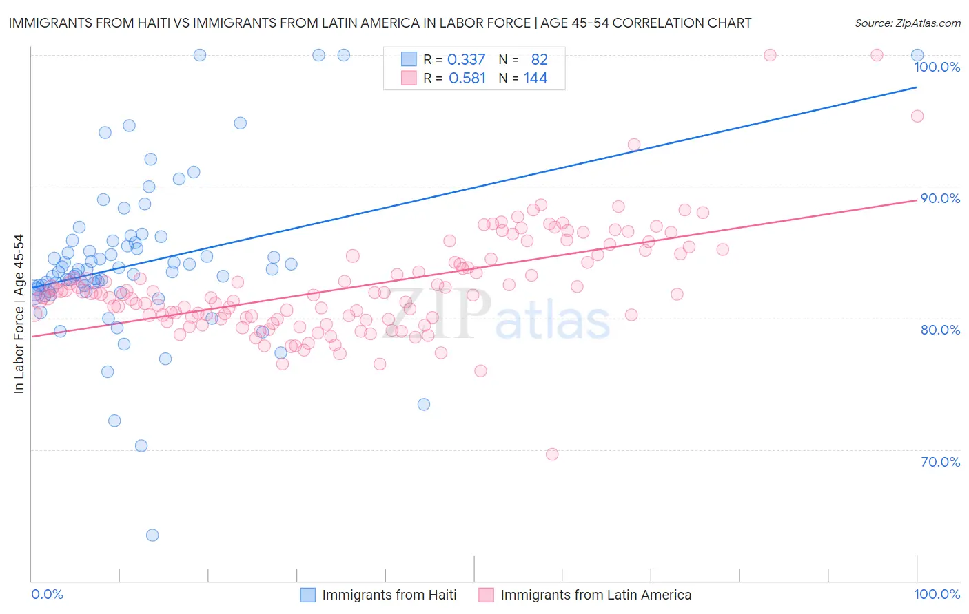 Immigrants from Haiti vs Immigrants from Latin America In Labor Force | Age 45-54