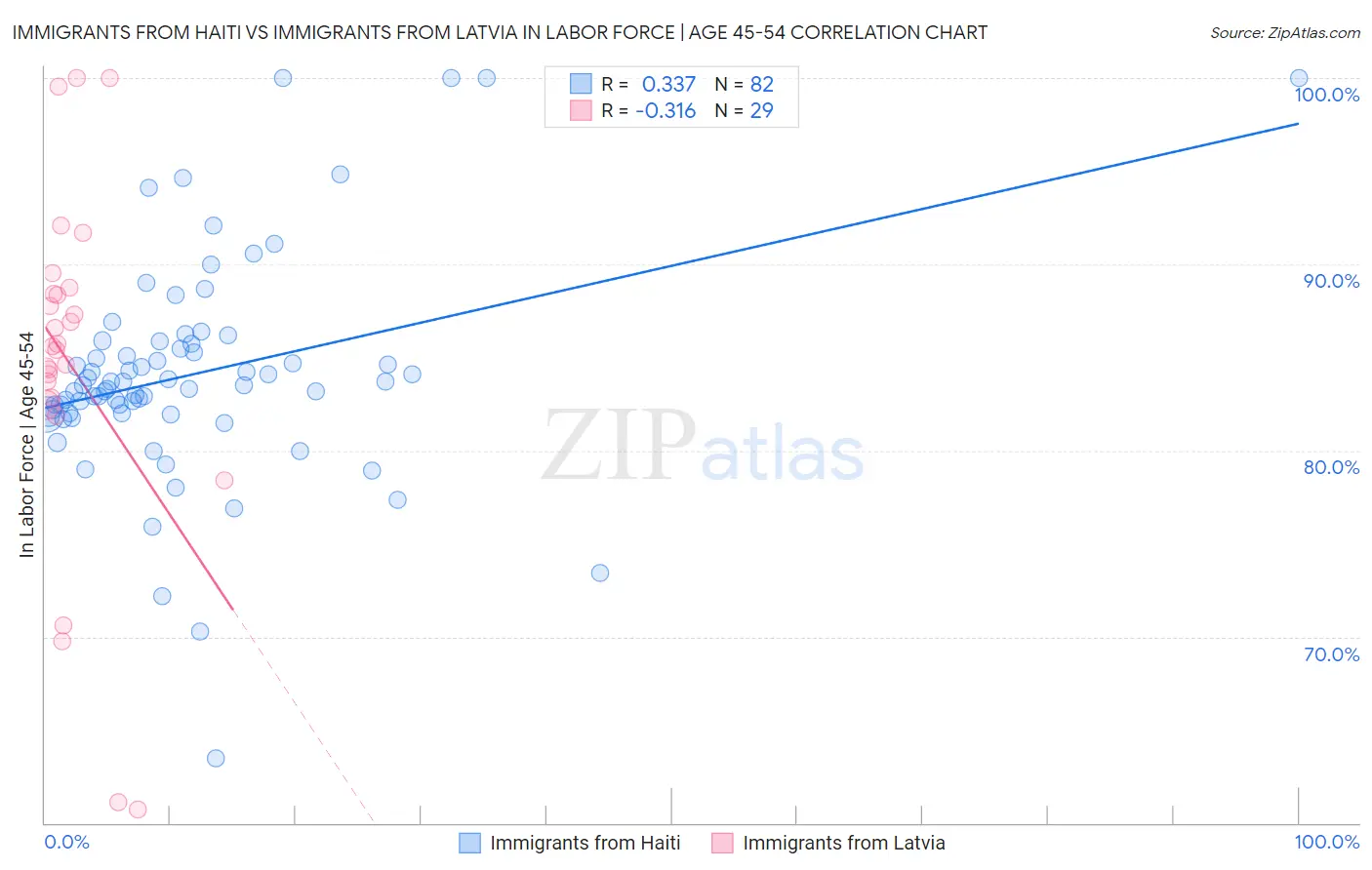 Immigrants from Haiti vs Immigrants from Latvia In Labor Force | Age 45-54