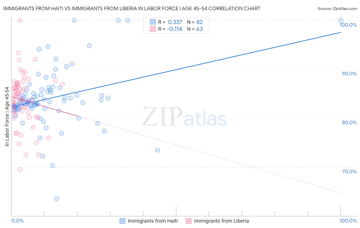 Immigrants from Haiti vs Immigrants from Liberia In Labor Force | Age 45-54