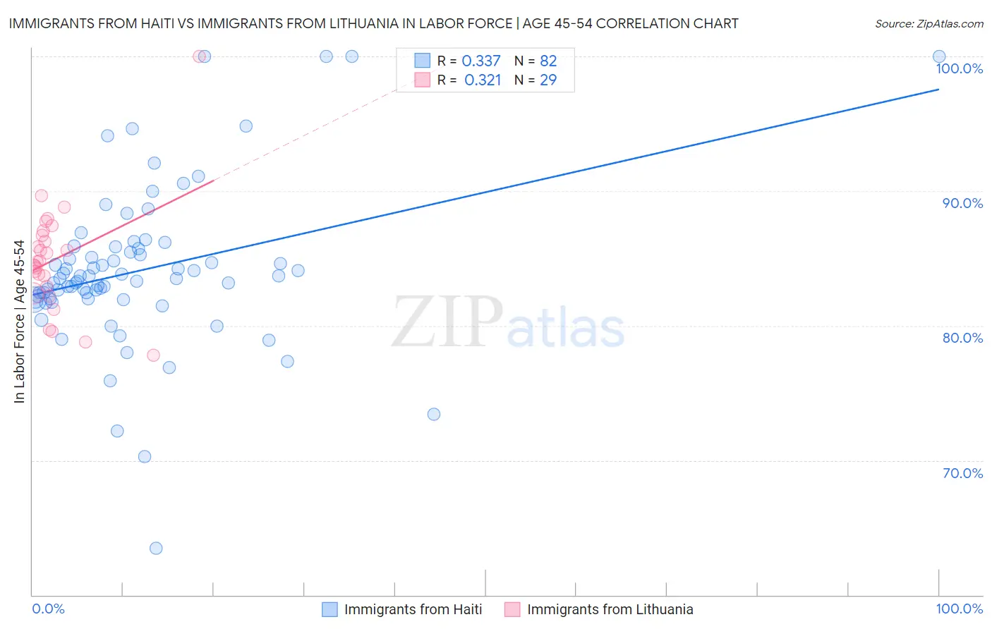Immigrants from Haiti vs Immigrants from Lithuania In Labor Force | Age 45-54