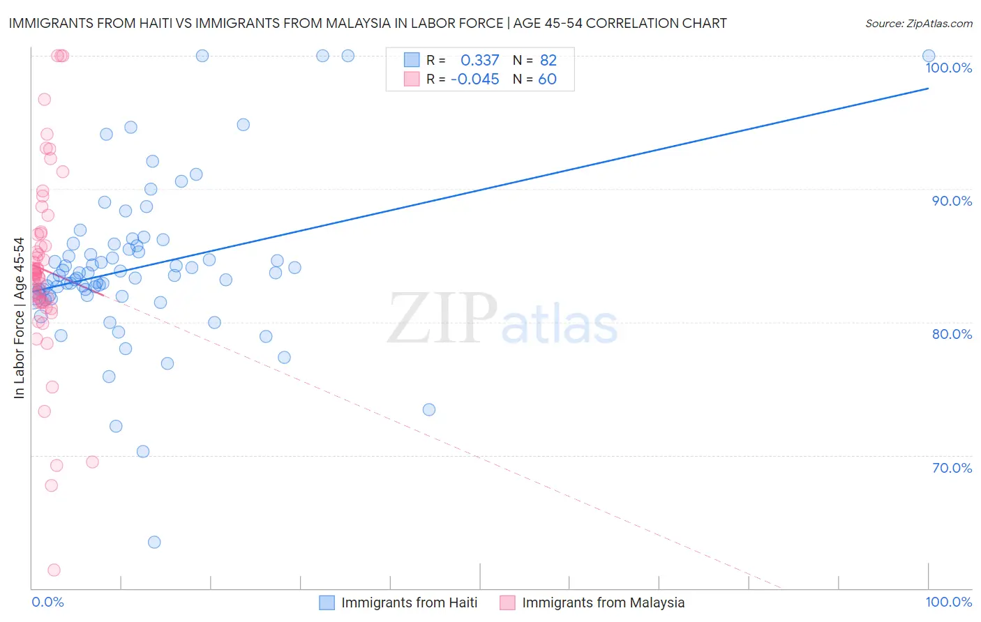 Immigrants from Haiti vs Immigrants from Malaysia In Labor Force | Age 45-54