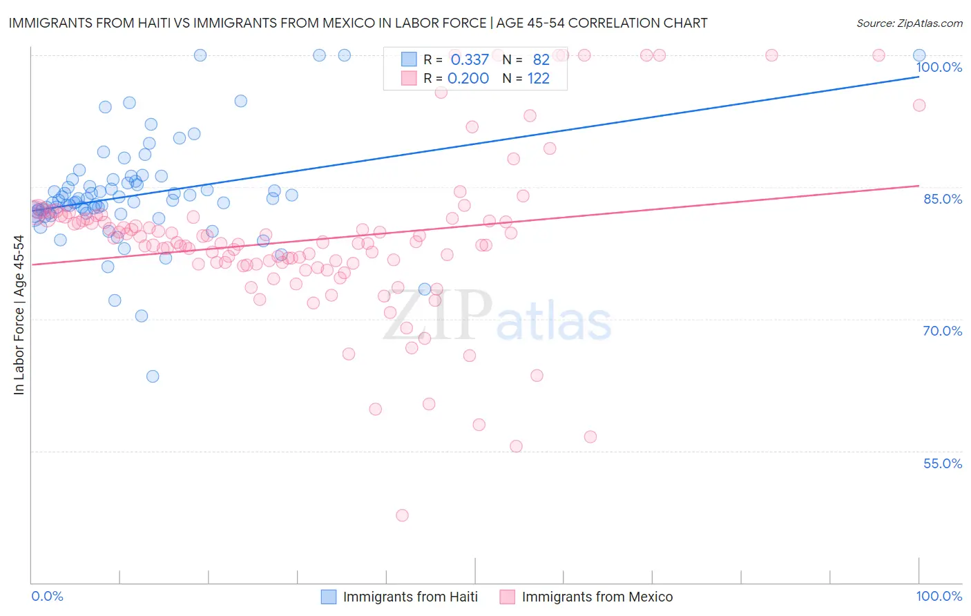 Immigrants from Haiti vs Immigrants from Mexico In Labor Force | Age 45-54