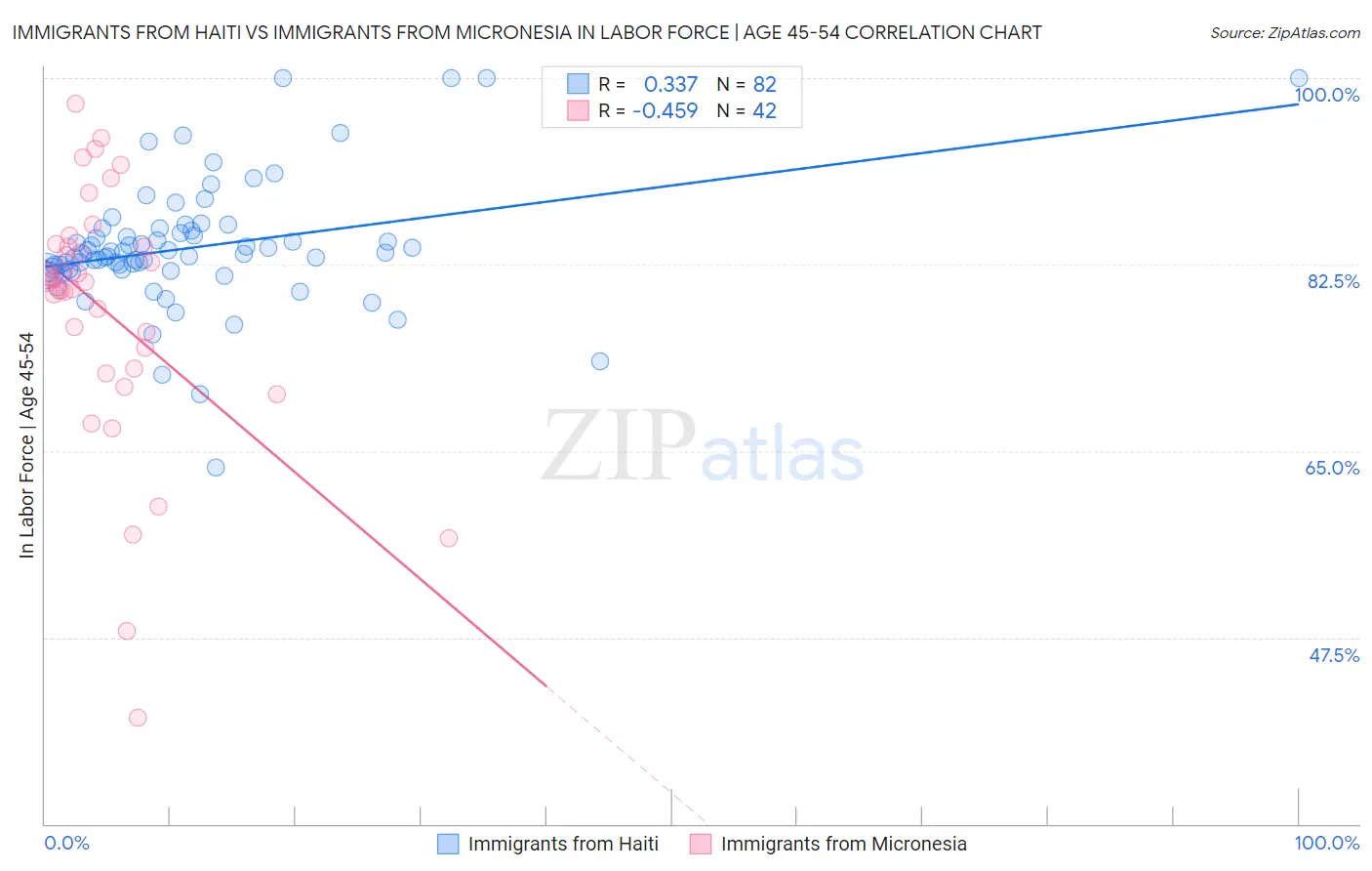 Immigrants from Haiti vs Immigrants from Micronesia In Labor Force | Age 45-54