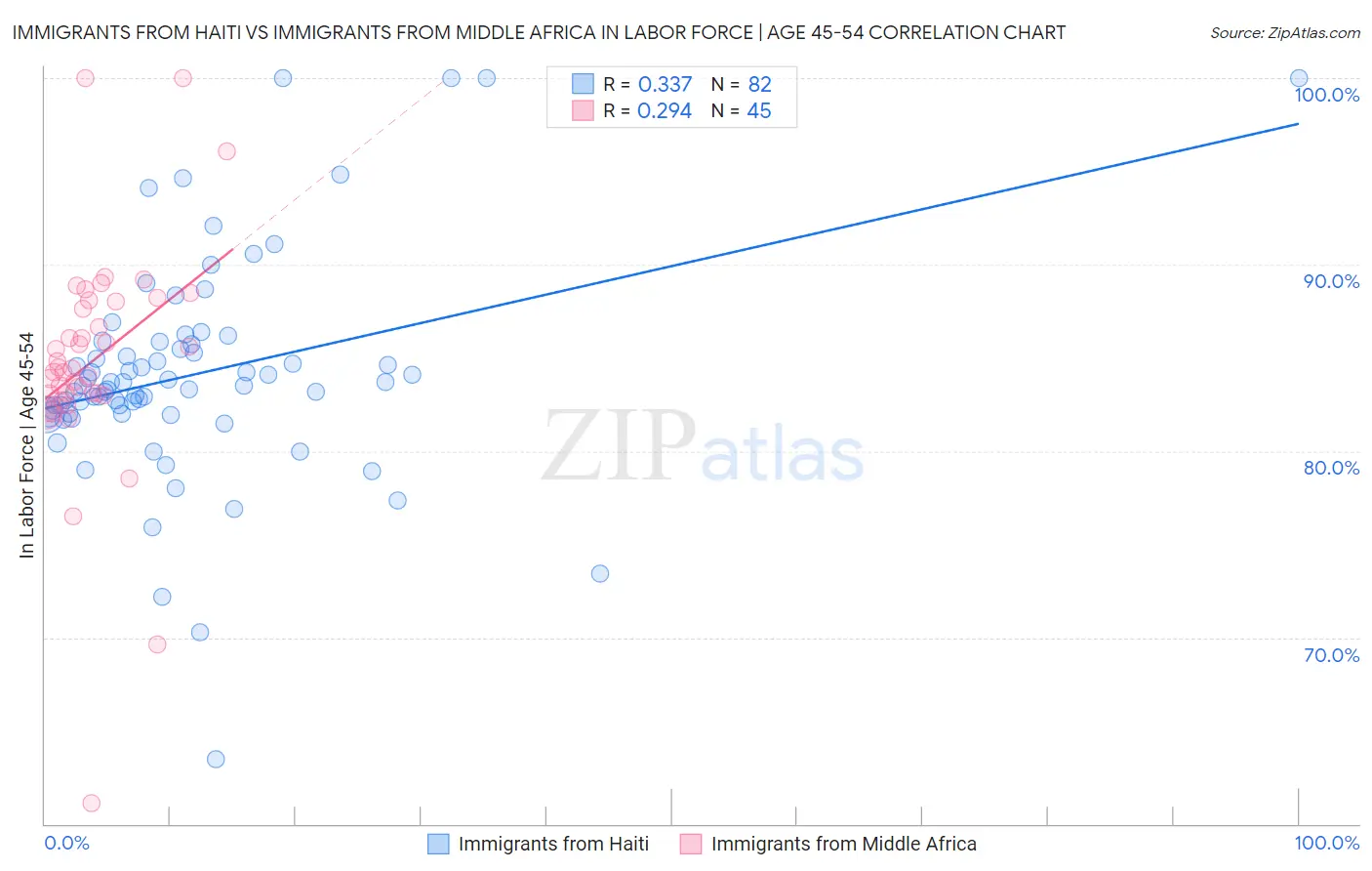 Immigrants from Haiti vs Immigrants from Middle Africa In Labor Force | Age 45-54