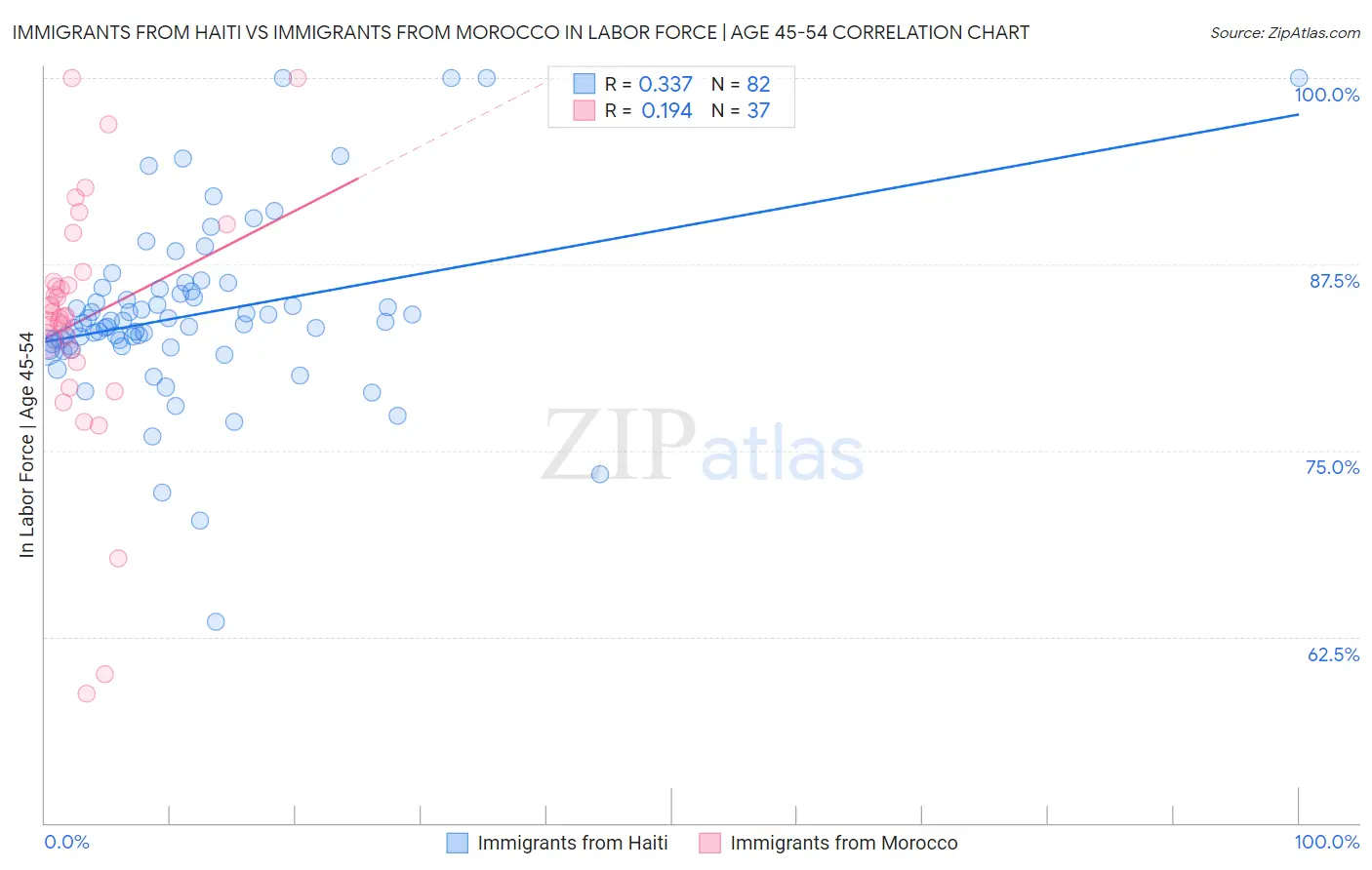 Immigrants from Haiti vs Immigrants from Morocco In Labor Force | Age 45-54