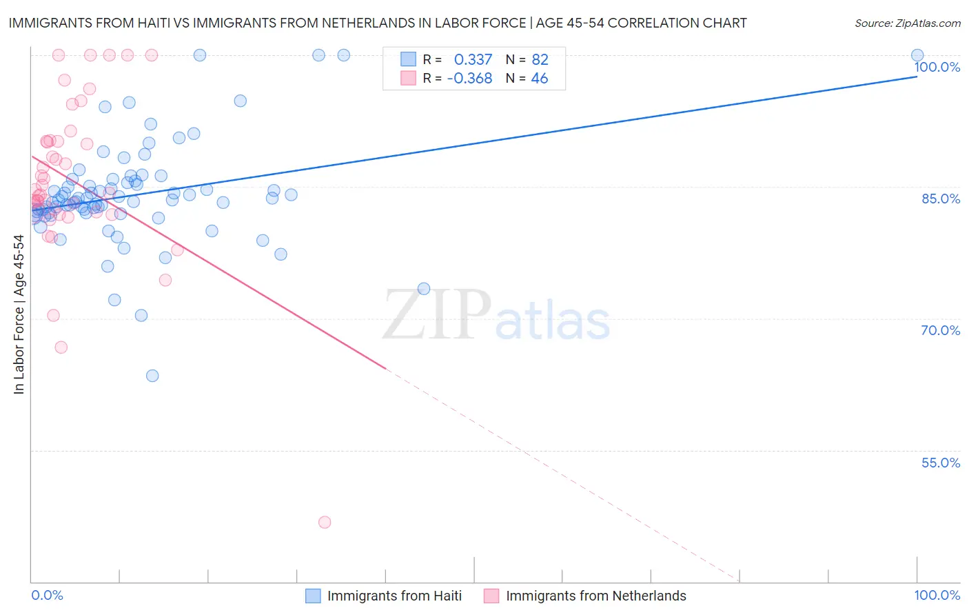 Immigrants from Haiti vs Immigrants from Netherlands In Labor Force | Age 45-54