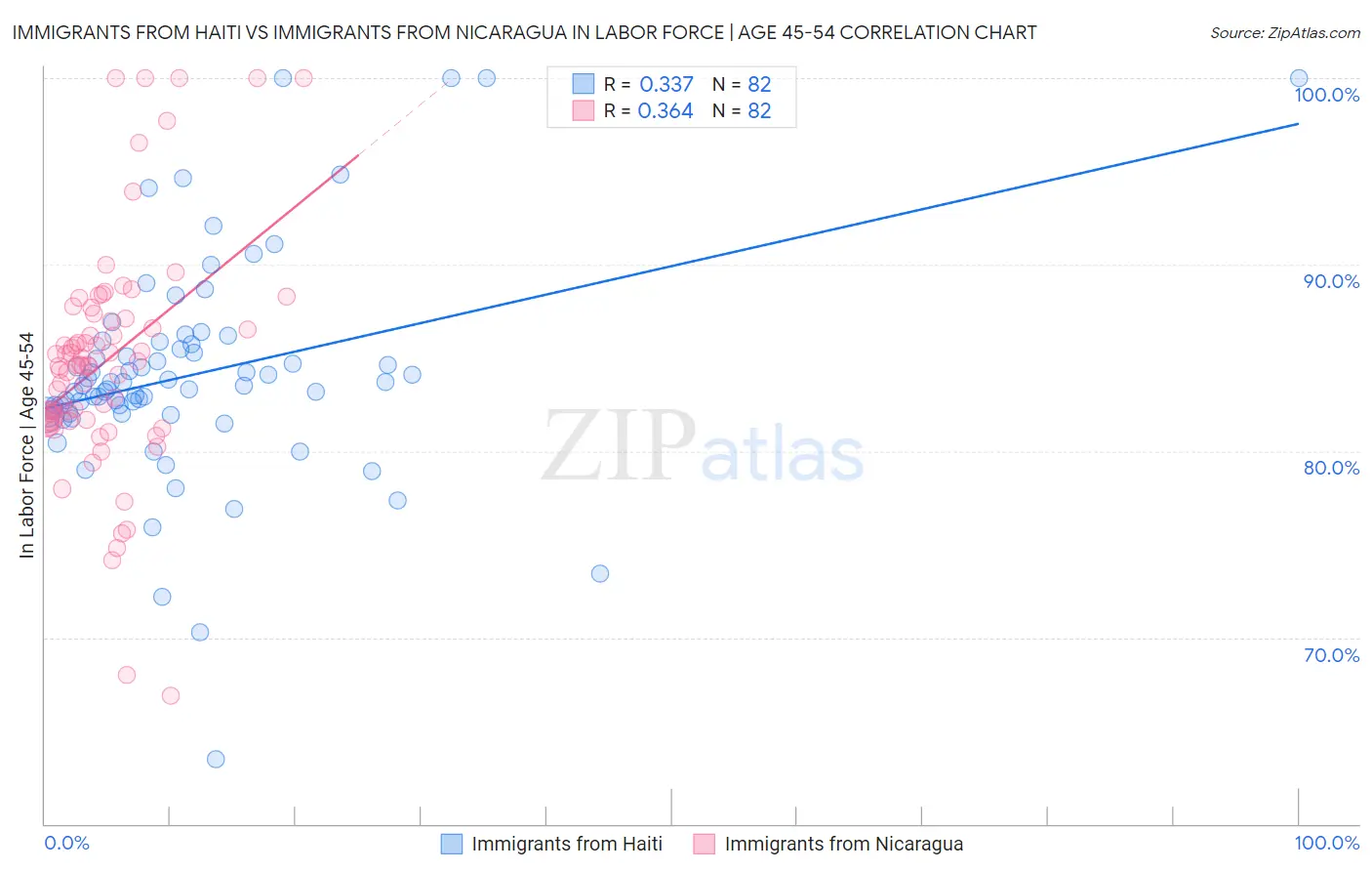 Immigrants from Haiti vs Immigrants from Nicaragua In Labor Force | Age 45-54