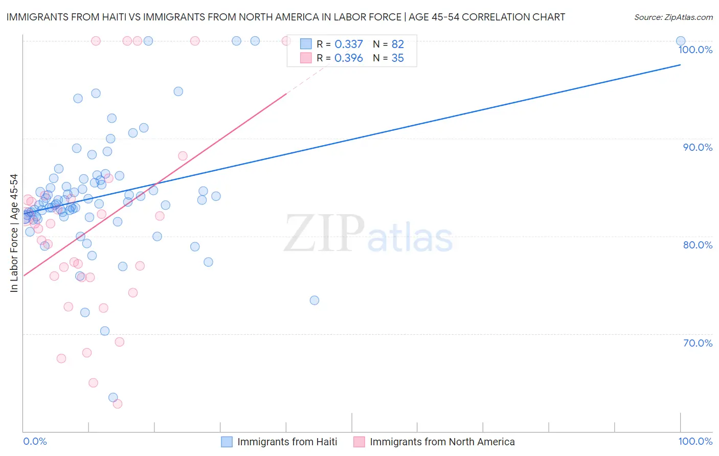 Immigrants from Haiti vs Immigrants from North America In Labor Force | Age 45-54