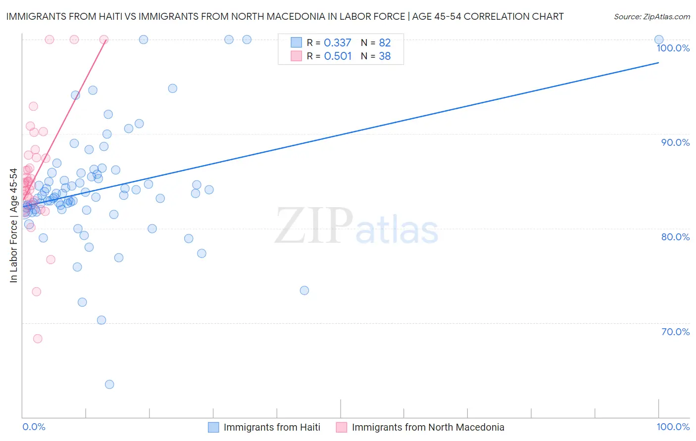 Immigrants from Haiti vs Immigrants from North Macedonia In Labor Force | Age 45-54