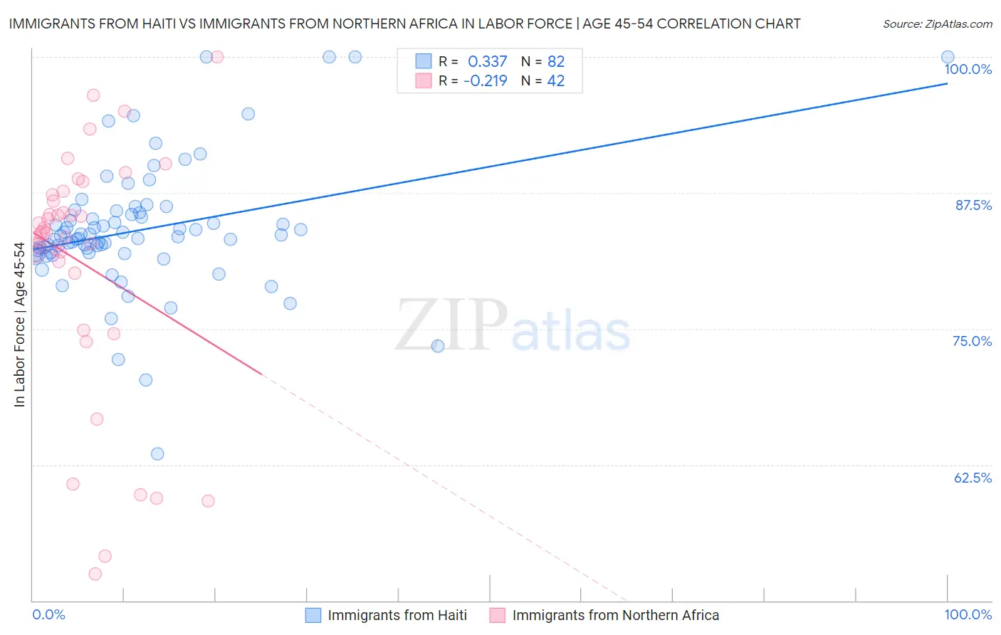 Immigrants from Haiti vs Immigrants from Northern Africa In Labor Force | Age 45-54