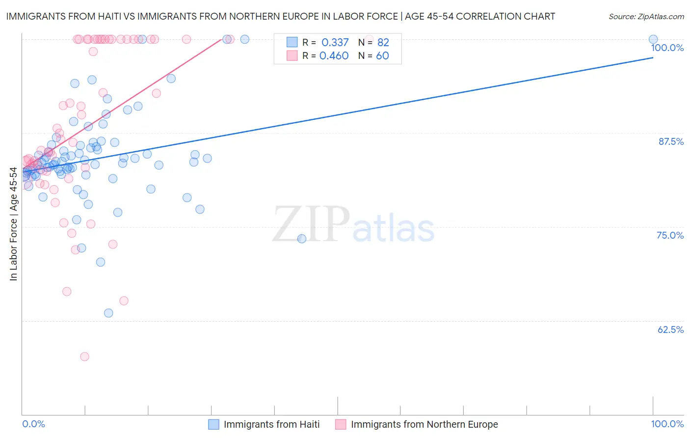 Immigrants from Haiti vs Immigrants from Northern Europe In Labor Force | Age 45-54