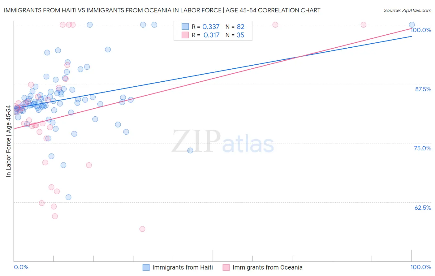 Immigrants from Haiti vs Immigrants from Oceania In Labor Force | Age 45-54