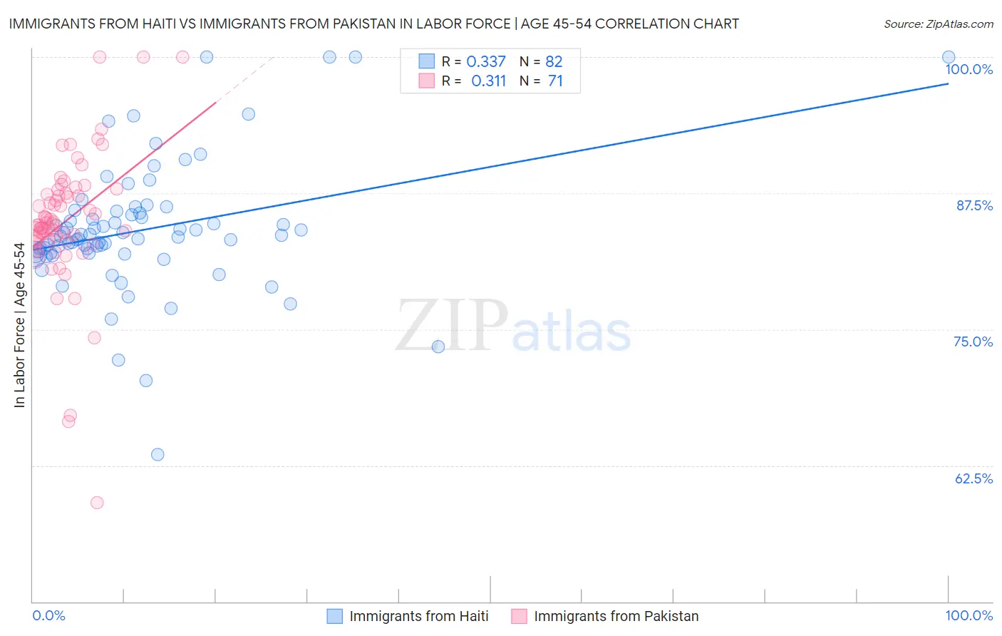 Immigrants from Haiti vs Immigrants from Pakistan In Labor Force | Age 45-54