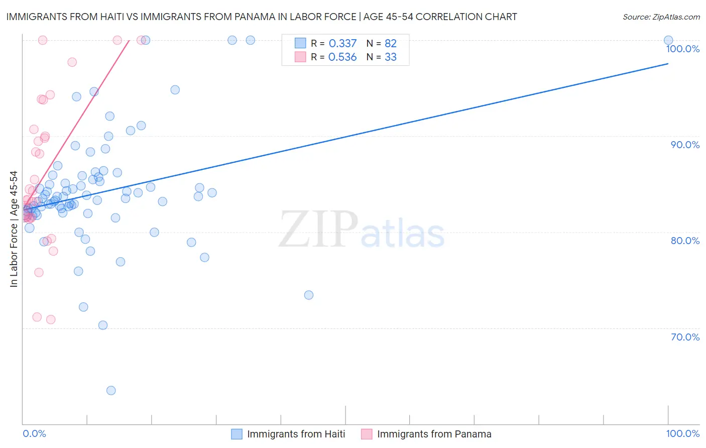 Immigrants from Haiti vs Immigrants from Panama In Labor Force | Age 45-54
