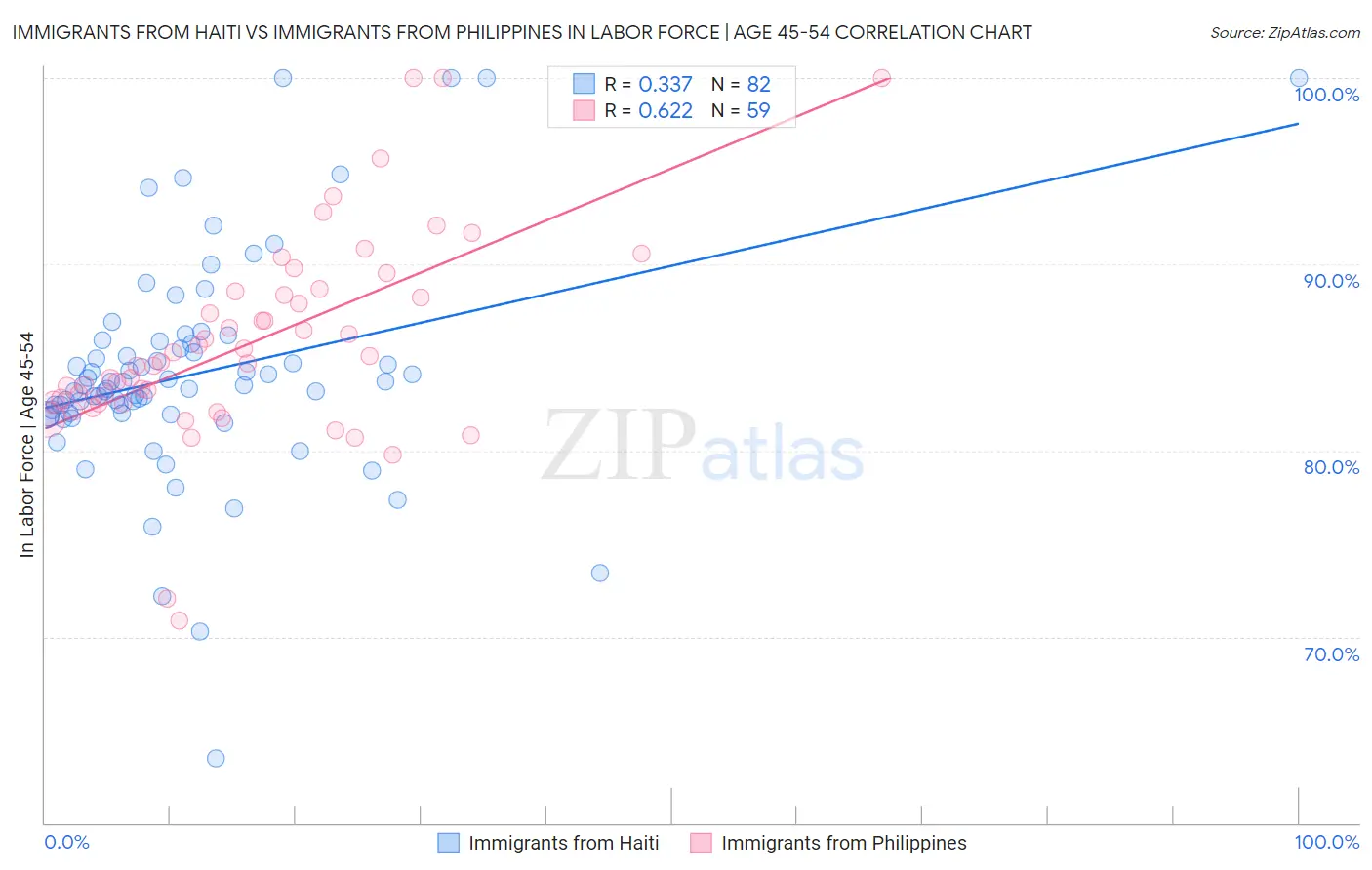 Immigrants from Haiti vs Immigrants from Philippines In Labor Force | Age 45-54