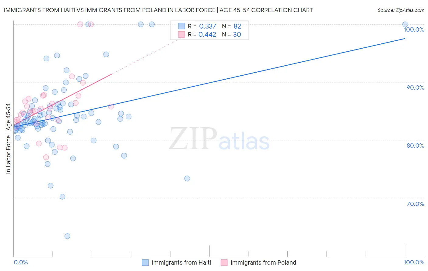 Immigrants from Haiti vs Immigrants from Poland In Labor Force | Age 45-54