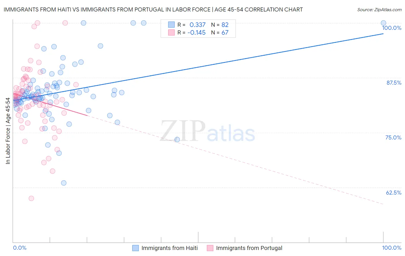 Immigrants from Haiti vs Immigrants from Portugal In Labor Force | Age 45-54