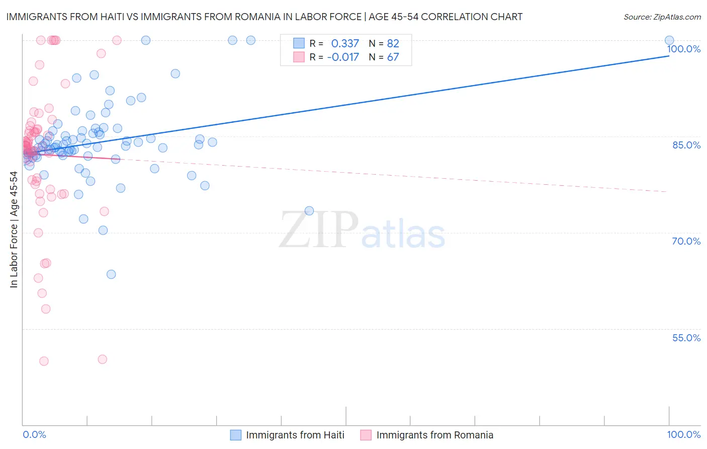 Immigrants from Haiti vs Immigrants from Romania In Labor Force | Age 45-54