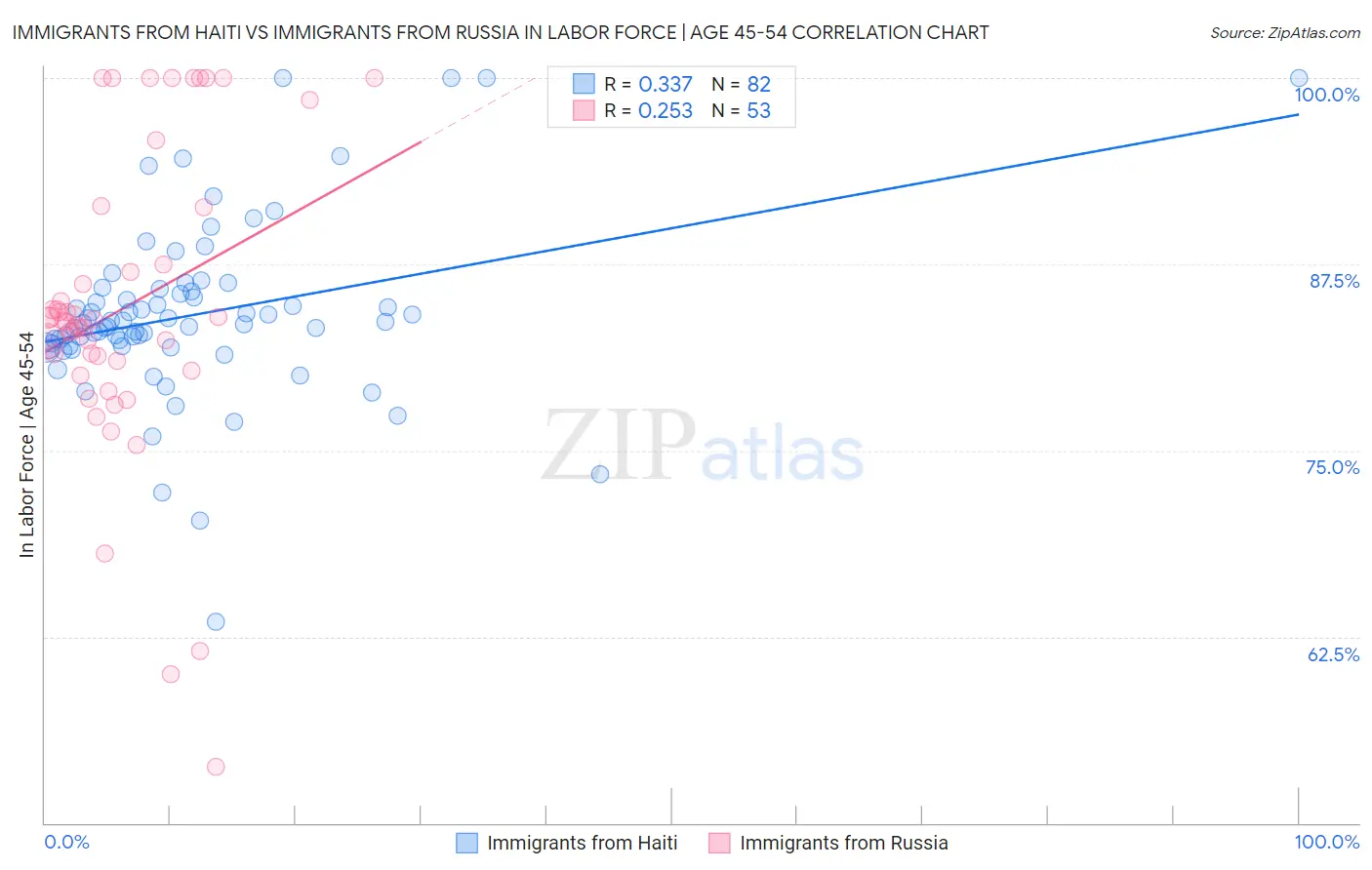 Immigrants from Haiti vs Immigrants from Russia In Labor Force | Age 45-54
