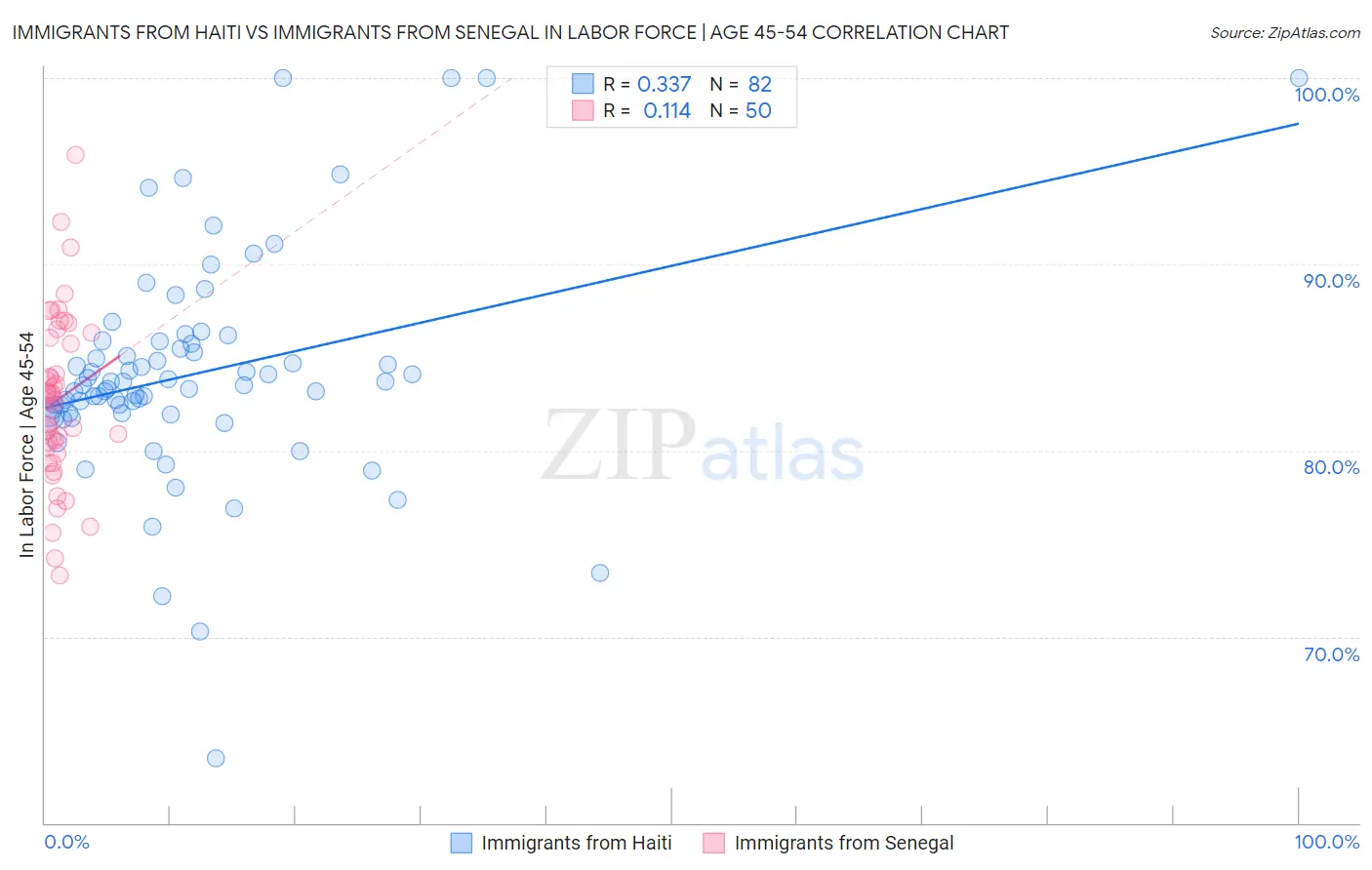 Immigrants from Haiti vs Immigrants from Senegal In Labor Force | Age 45-54