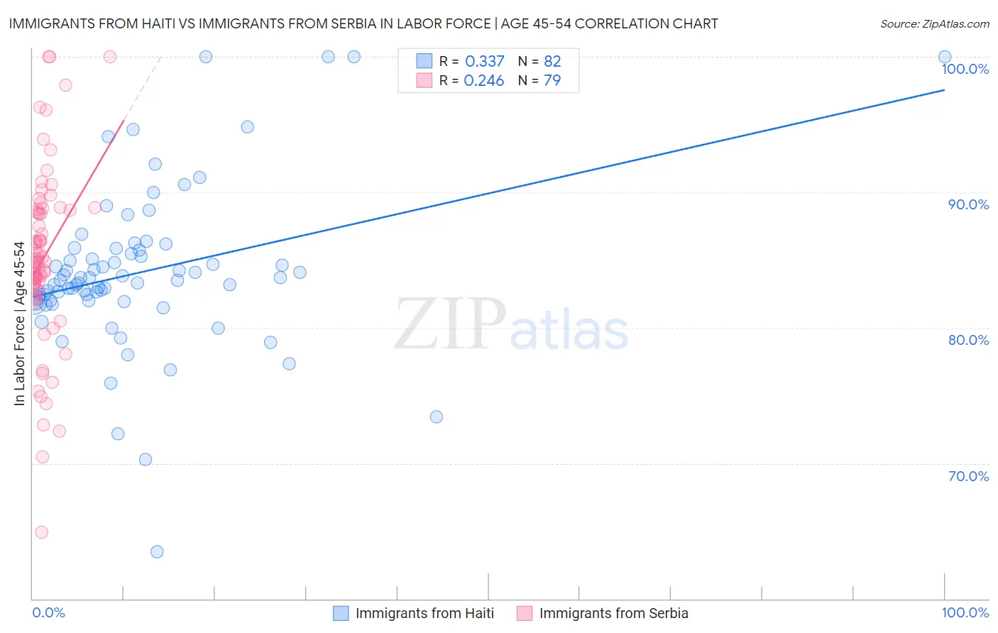 Immigrants from Haiti vs Immigrants from Serbia In Labor Force | Age 45-54