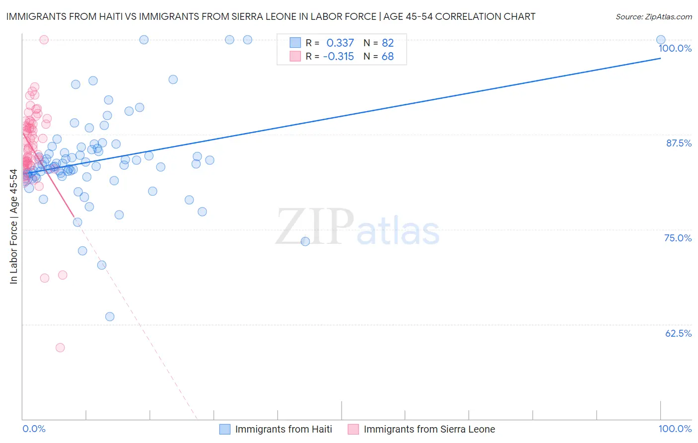 Immigrants from Haiti vs Immigrants from Sierra Leone In Labor Force | Age 45-54