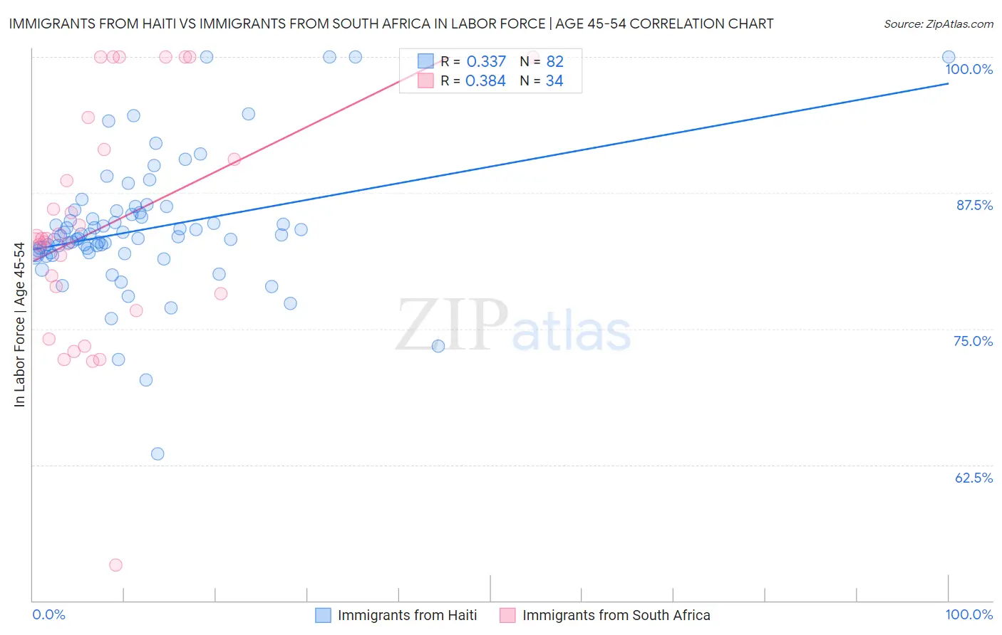 Immigrants from Haiti vs Immigrants from South Africa In Labor Force | Age 45-54