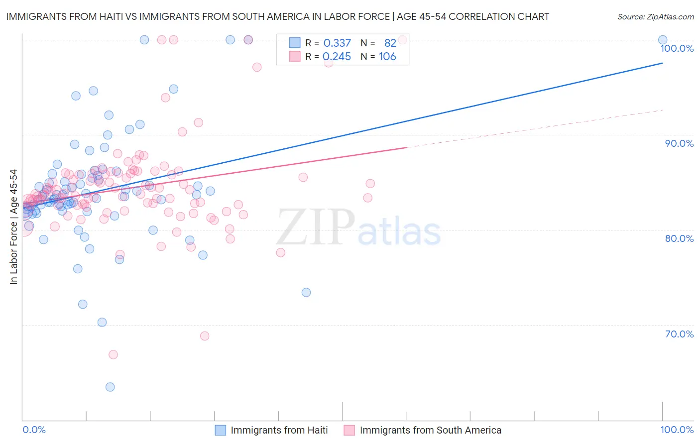 Immigrants from Haiti vs Immigrants from South America In Labor Force | Age 45-54
