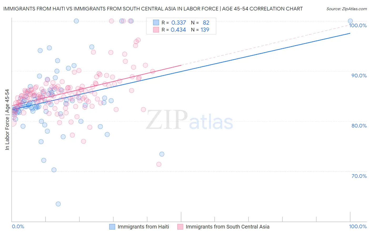 Immigrants from Haiti vs Immigrants from South Central Asia In Labor Force | Age 45-54