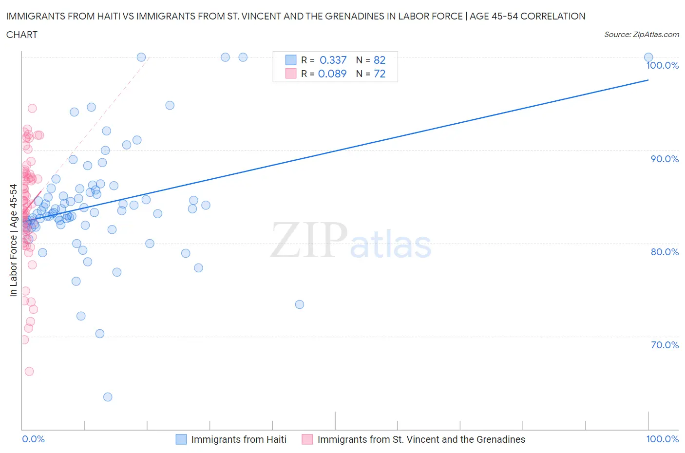 Immigrants from Haiti vs Immigrants from St. Vincent and the Grenadines In Labor Force | Age 45-54