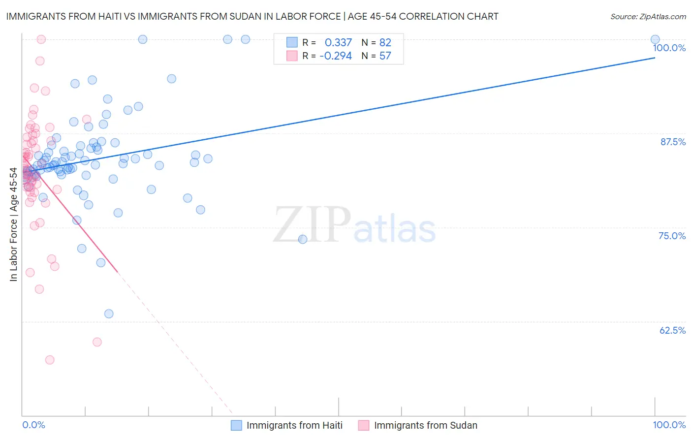 Immigrants from Haiti vs Immigrants from Sudan In Labor Force | Age 45-54