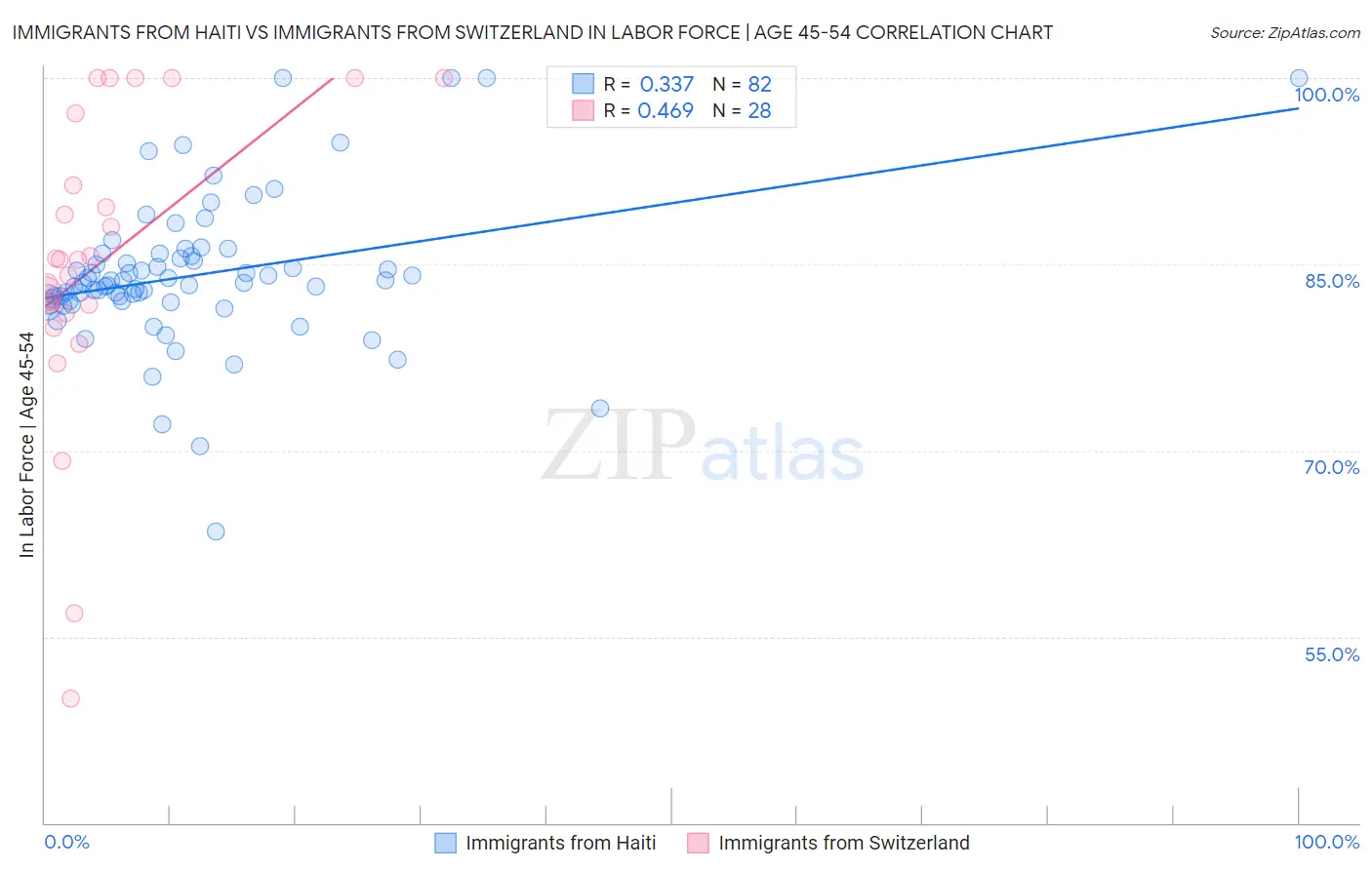Immigrants from Haiti vs Immigrants from Switzerland In Labor Force | Age 45-54
