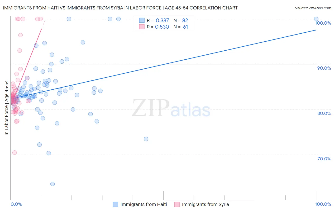 Immigrants from Haiti vs Immigrants from Syria In Labor Force | Age 45-54
