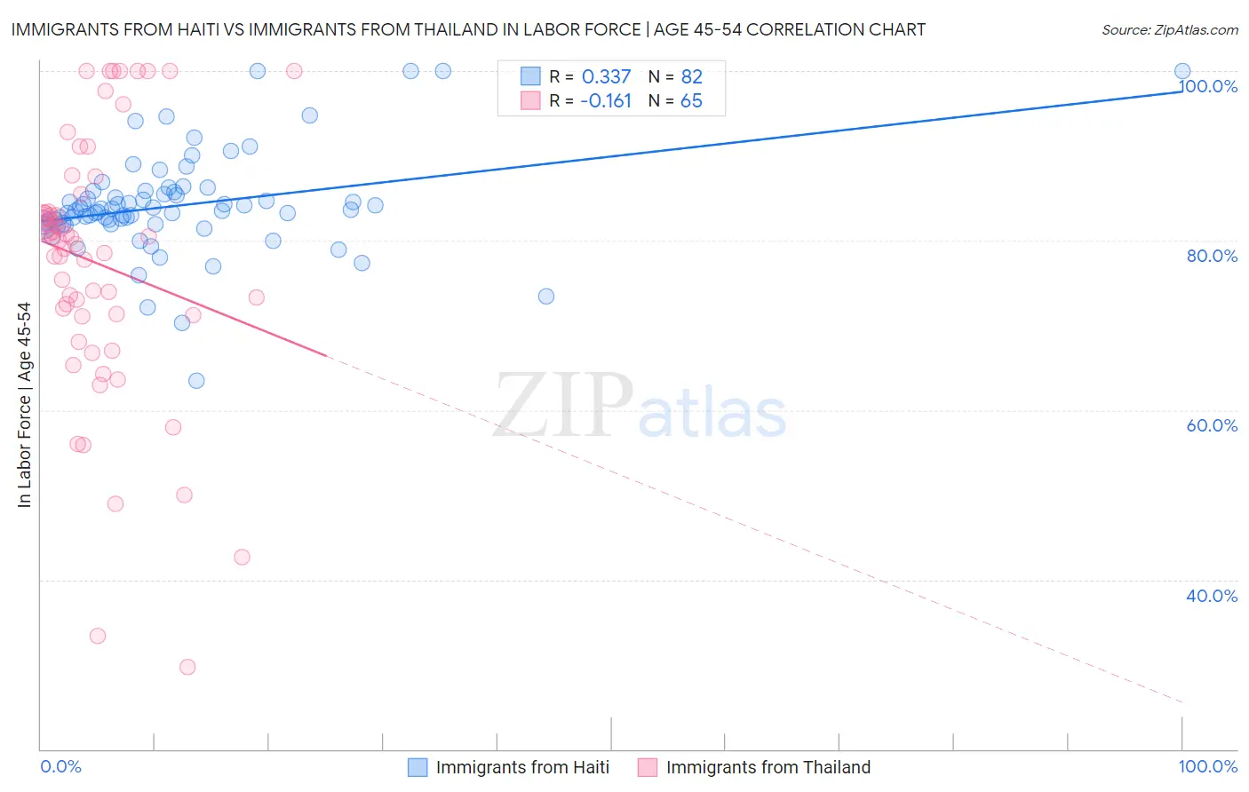 Immigrants from Haiti vs Immigrants from Thailand In Labor Force | Age 45-54