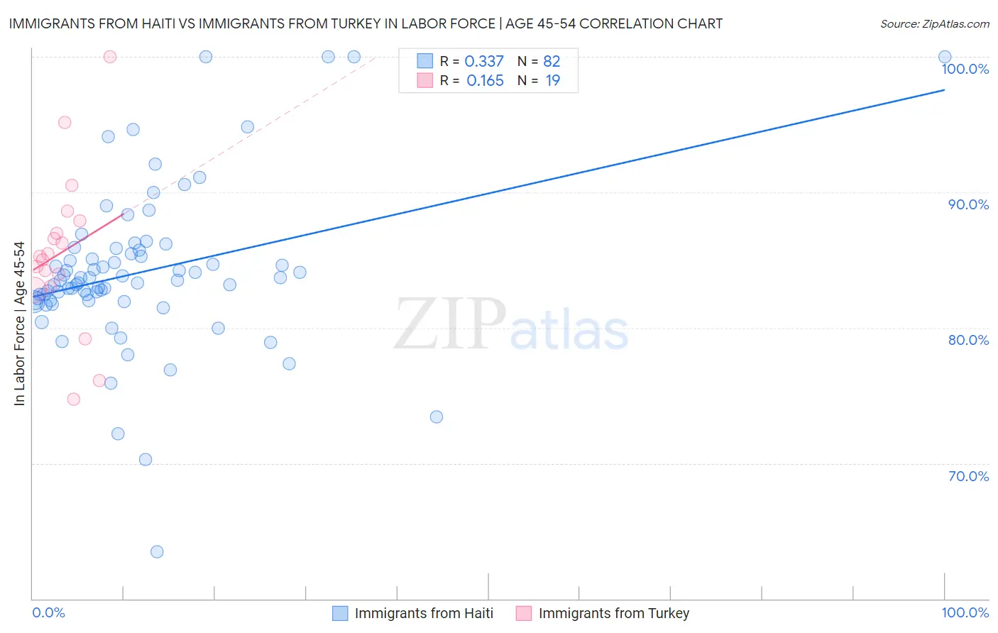 Immigrants from Haiti vs Immigrants from Turkey In Labor Force | Age 45-54