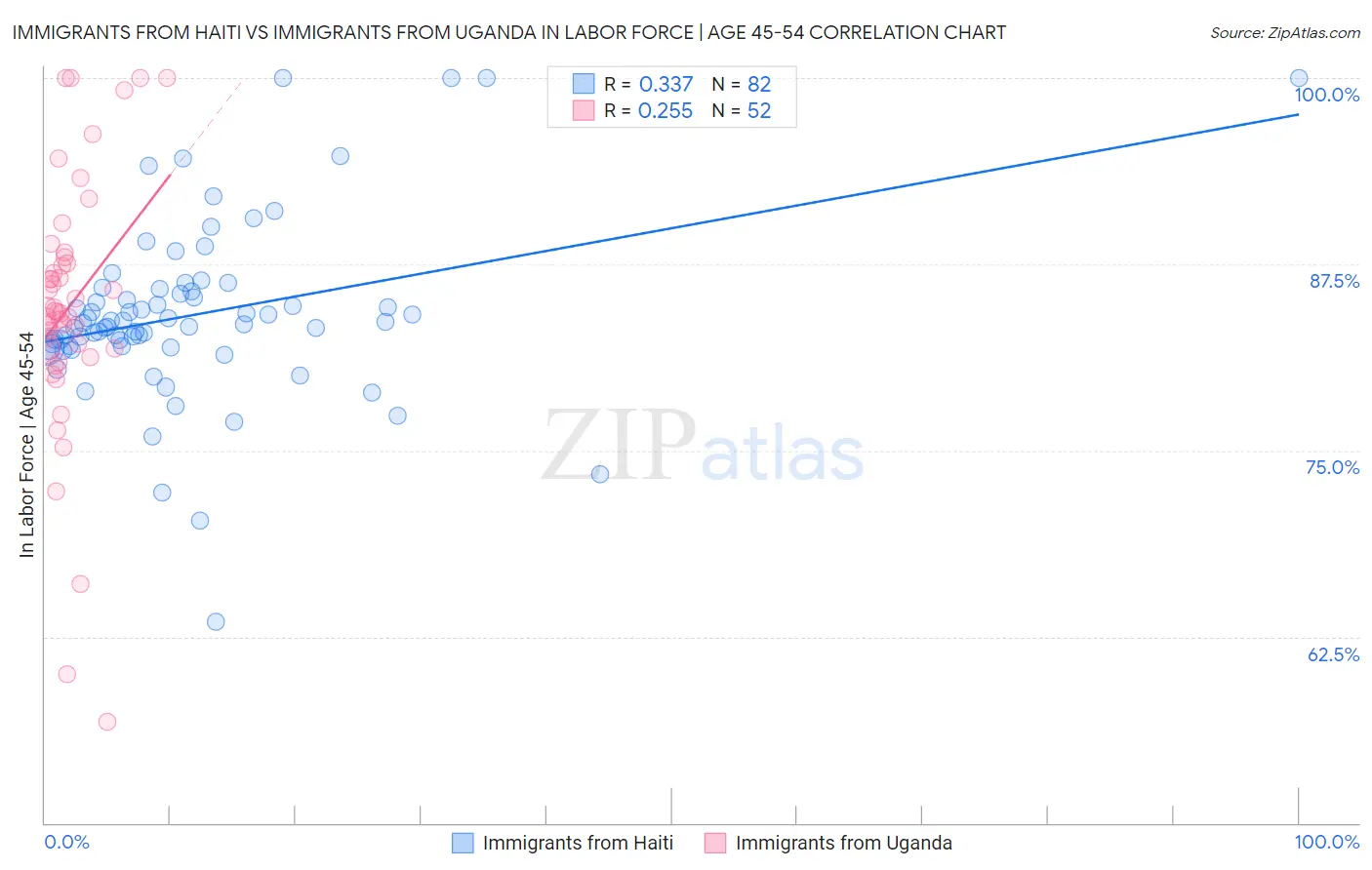 Immigrants from Haiti vs Immigrants from Uganda In Labor Force | Age 45-54